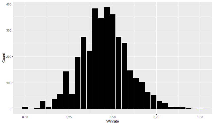 Histogram of Winrates