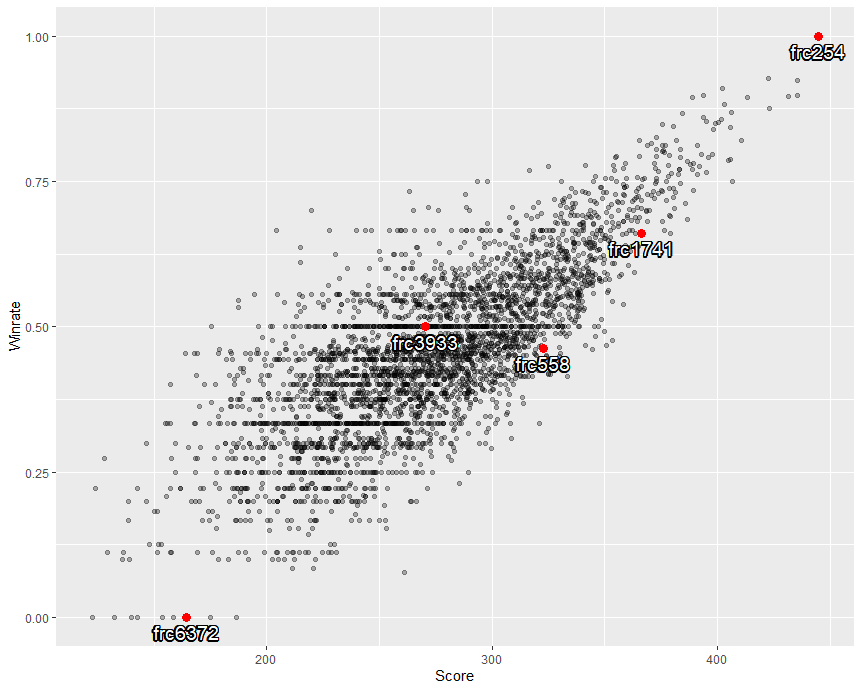 Score vs Winrate