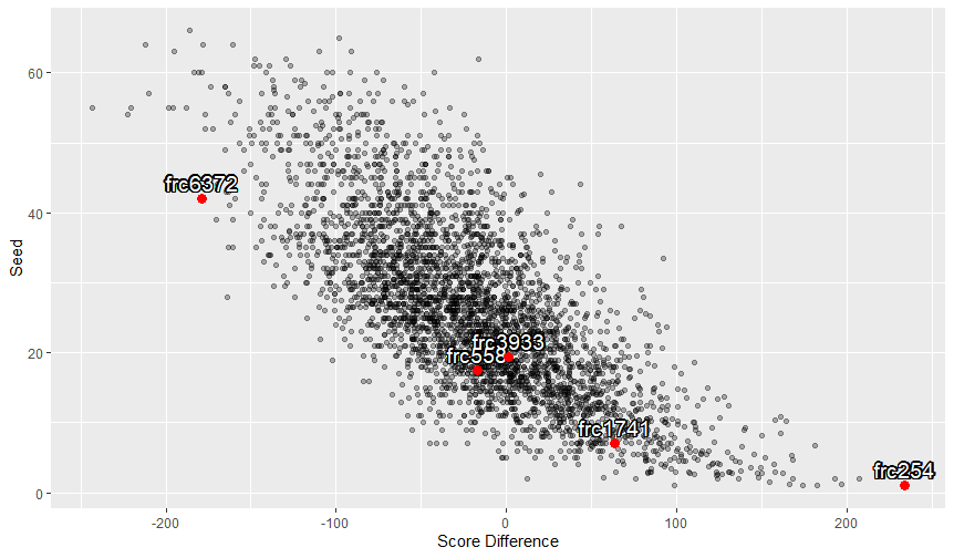 Score Difference vs Seed