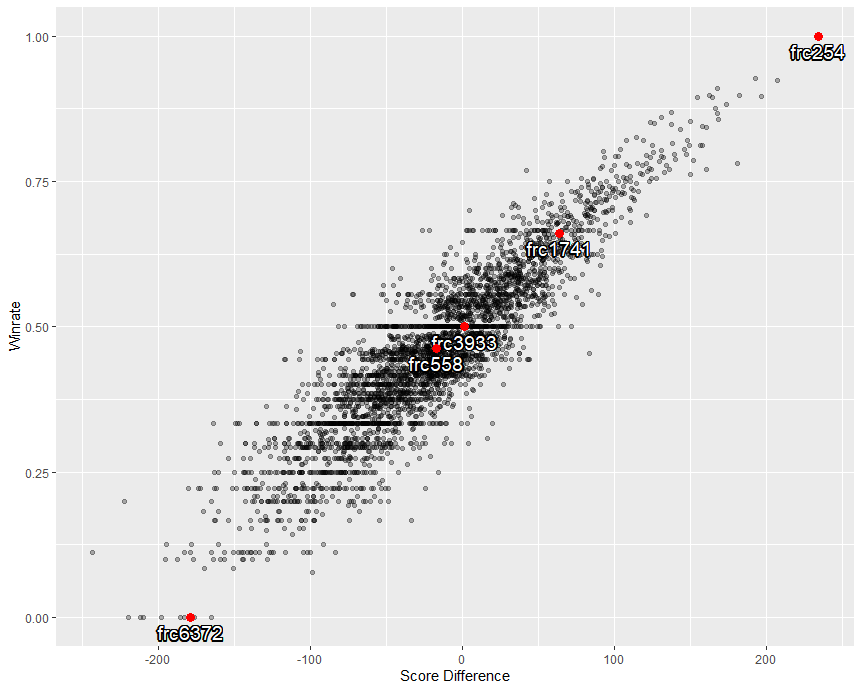 Score Difference vs Winrate